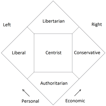 Политический компас