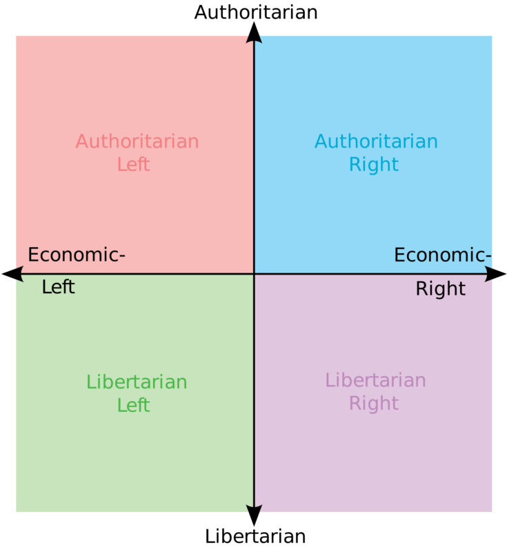 Политический компас